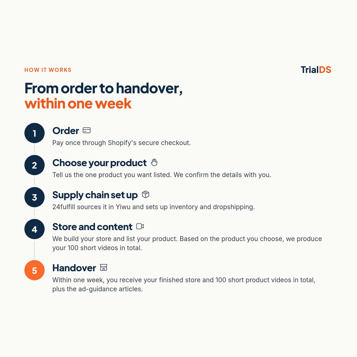 How it works: order, choose your product, supply chain set up, store and content, handover within one week